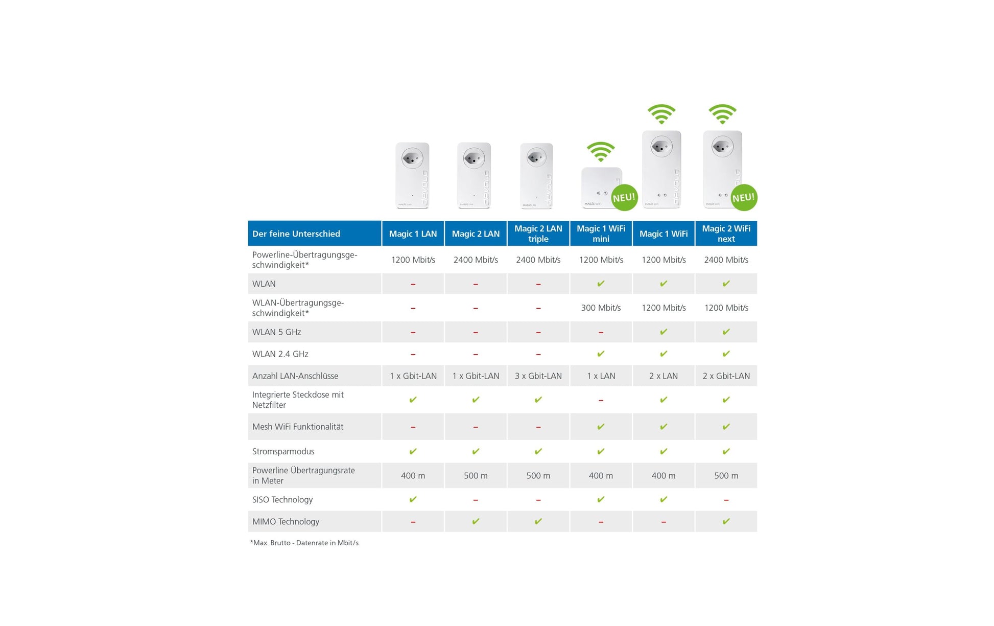 Devolo Magic 2 Wi‑Fi next – Powerline Adapter – 2400 Mbit/s, Wi‑Fi 5 (802.11ac), 2× 1G RJ‑45