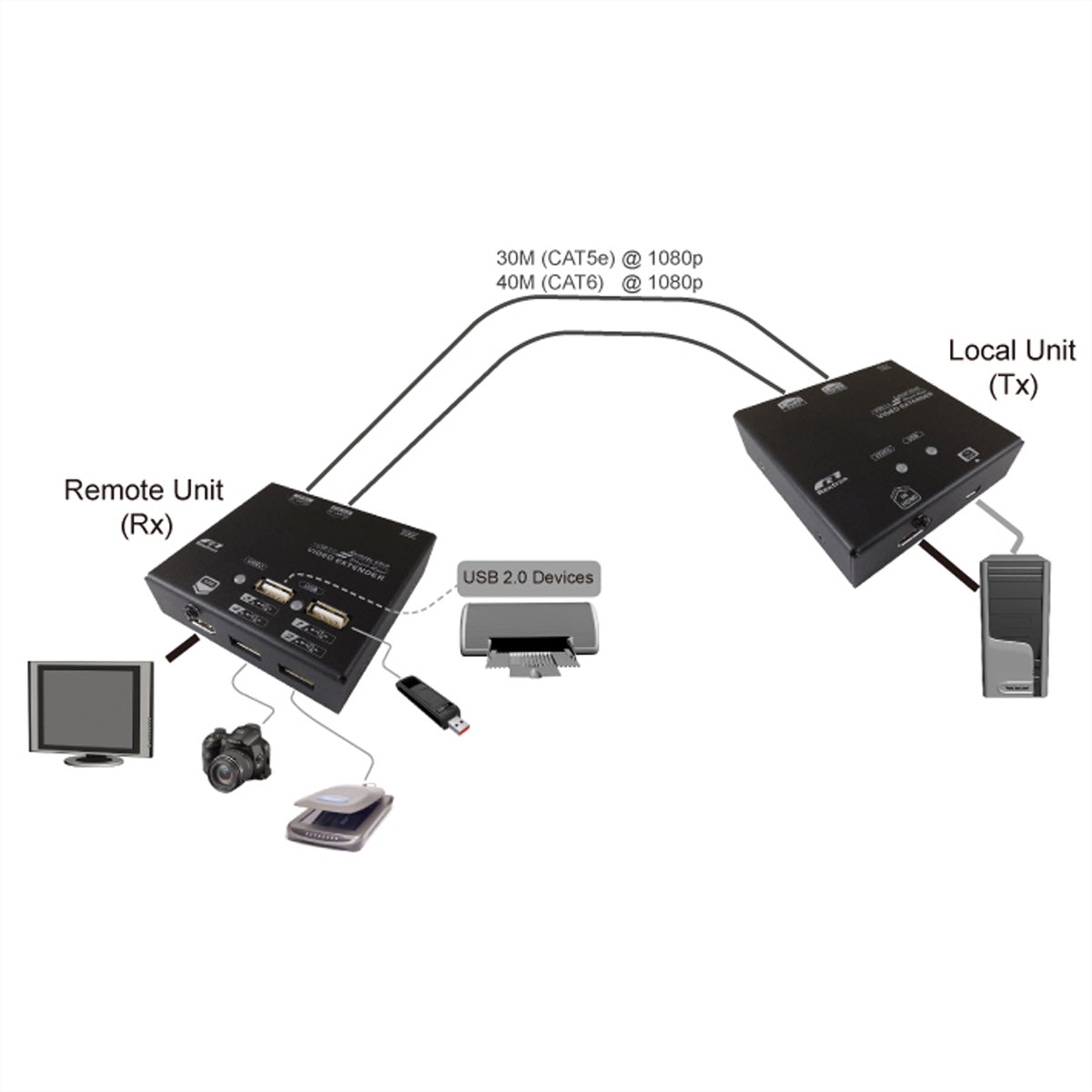 VALUE KVM-Extender – HDMI – 1920 × 1080 – 60 m, Sender & Empfänger