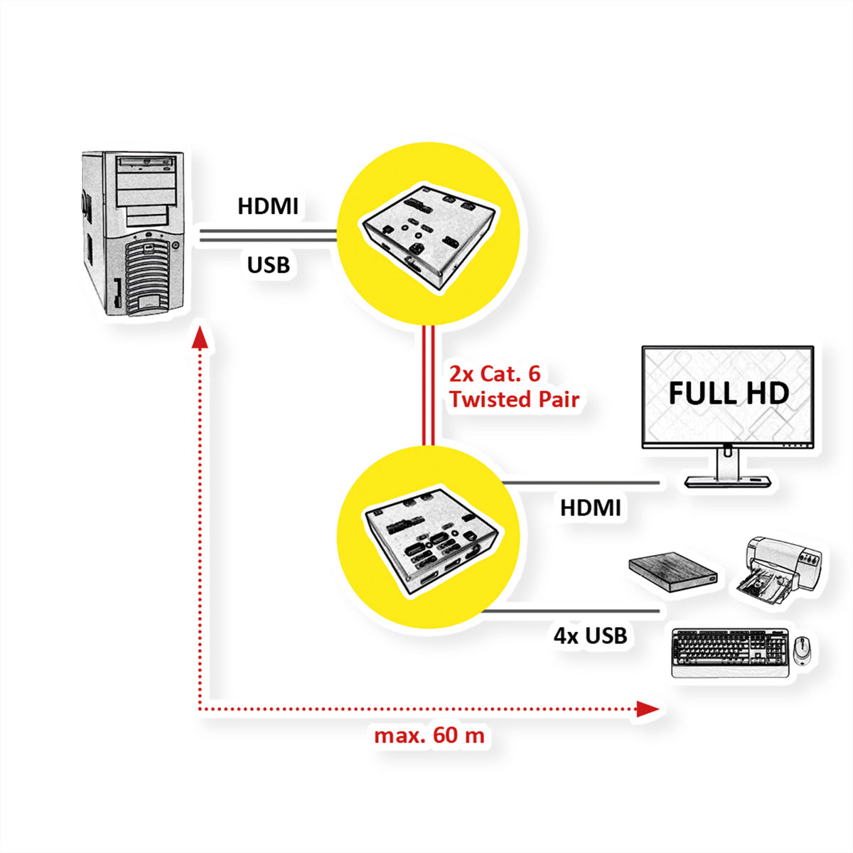 VALUE KVM-Extender – HDMI – 1920 × 1080 – 60 m, Sender & Empfänger