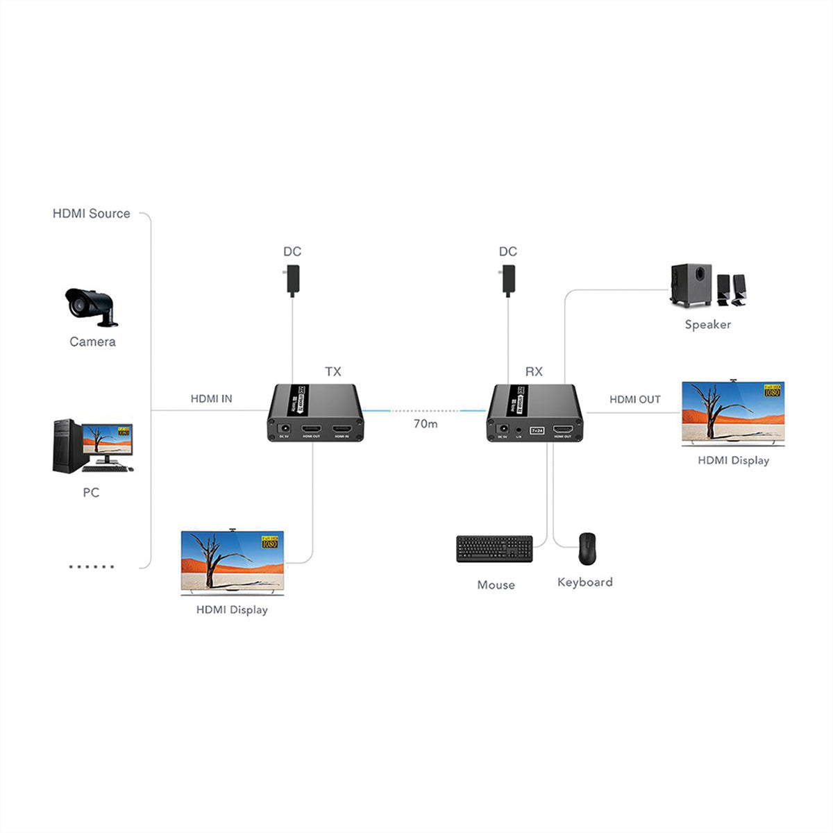 VALUE KVM-Extender-Set – HDMI – 1920 × 1080/60 Hz, USB, Audio – bis 70 m über Cat 6/6a