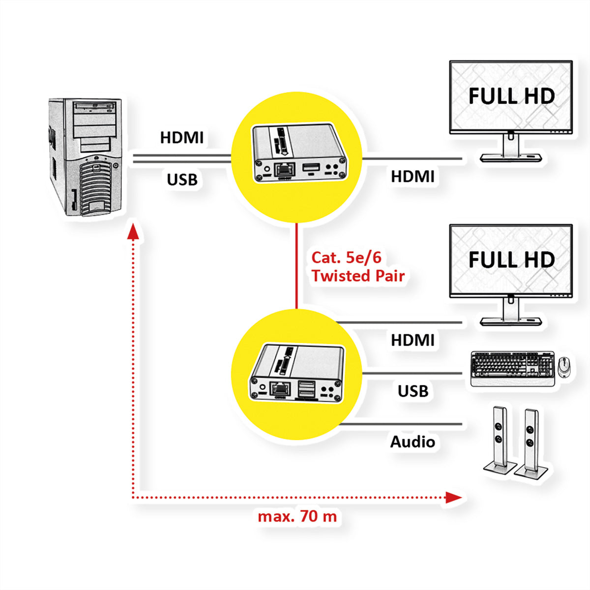 VALUE KVM-Extender-Set – HDMI – 1920 × 1080/60 Hz, USB, Audio – bis 70 m über Cat 6/6a