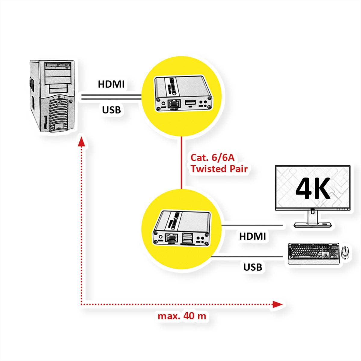 VALUE KVM-Extender-Set HDMI – 4K/30 Hz, USB, PoC, bis 40 m über Cat 6/6a/7