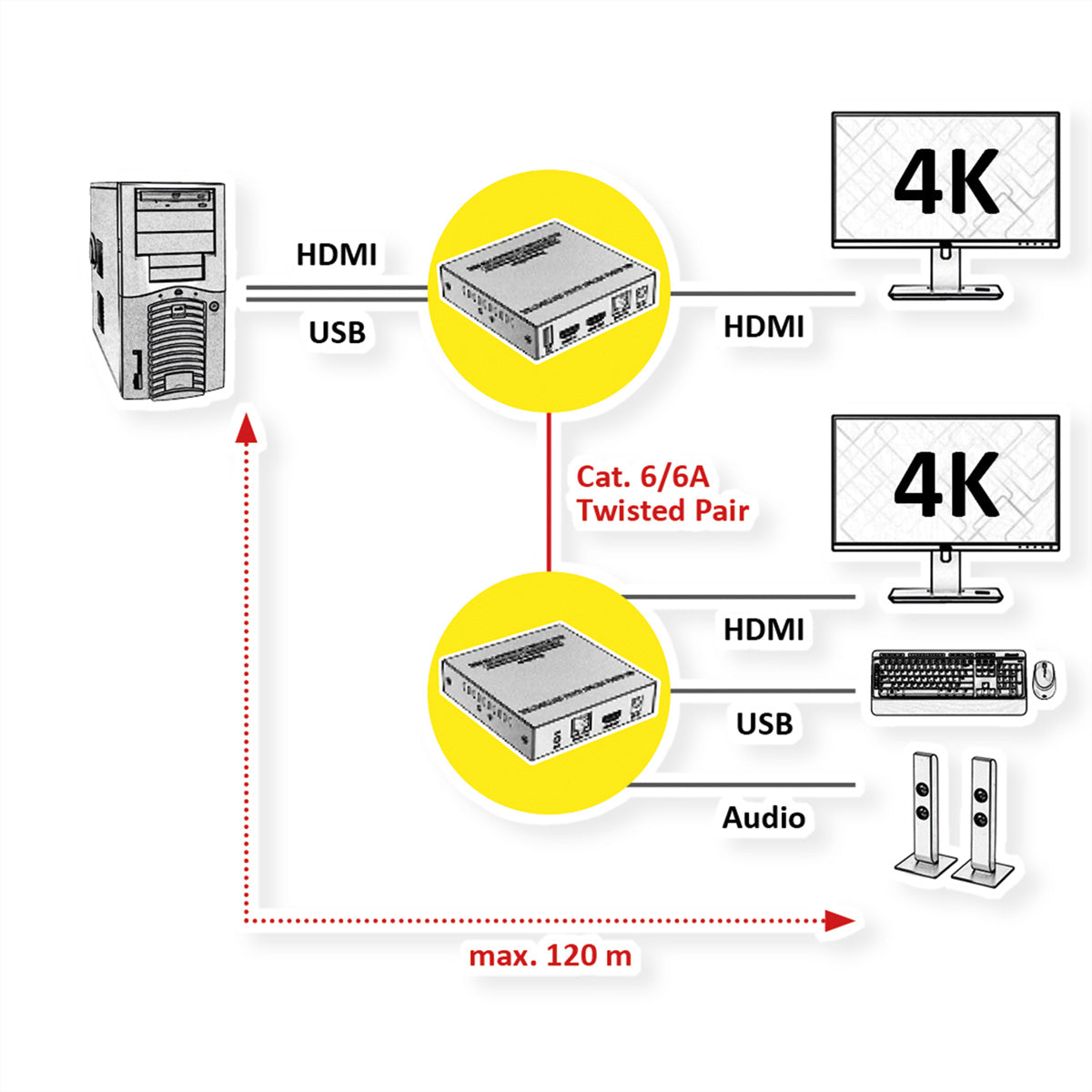 VALUE KVM-Extender-Set HDMI – 4K/60 Hz, USB, Audio, RS-232, bis 120 m über Cat 6
