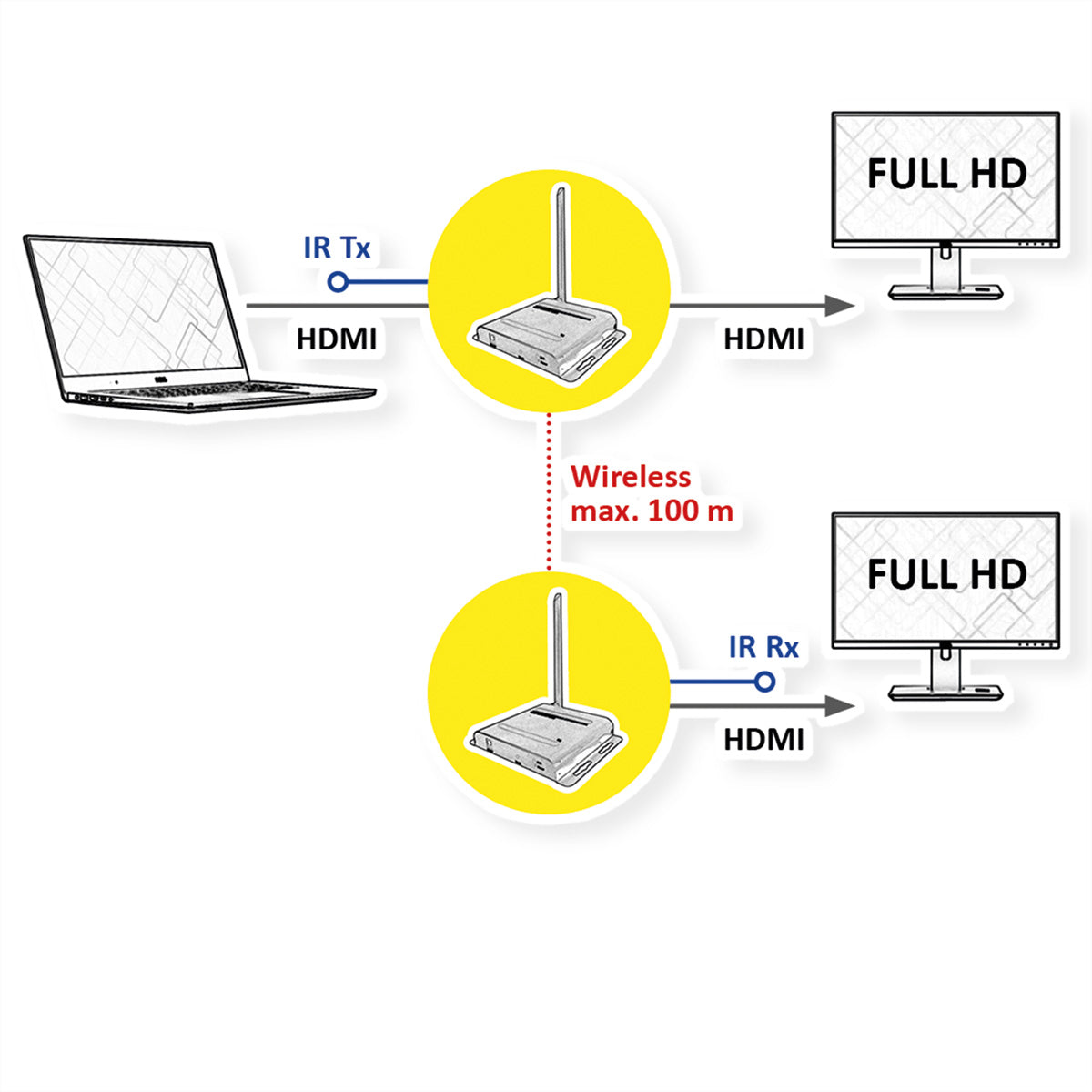 VALUE Wireless HDMI Extender-Set, 1× HDMI In / 1× HDMI Out, 1440p@60 Hz, 100 m, HDCP, Schwarz