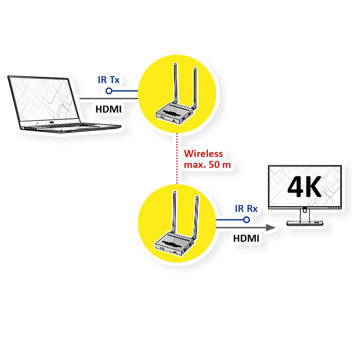 VALUE Kabelloses HDMI-Verlängerungsset, Kabellos, 4K@60 Hz, 50 m