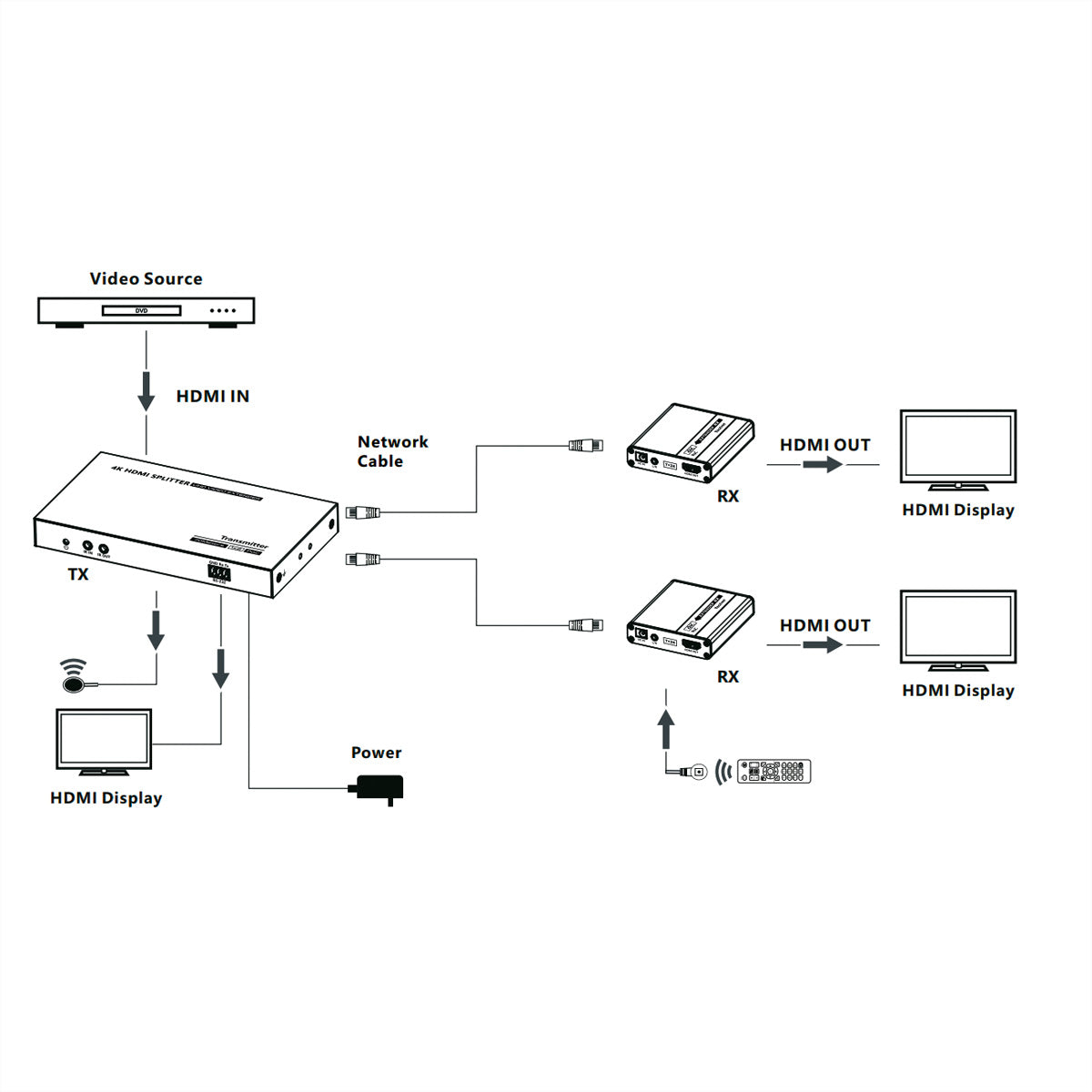 VALUE HDMI-Splitter-Set, 1× HDMI In, 3× HDMI Out, HDMI 1.4, 4K@30 Hz, bis 40 m über TP, IR, 3,5 mm Audio