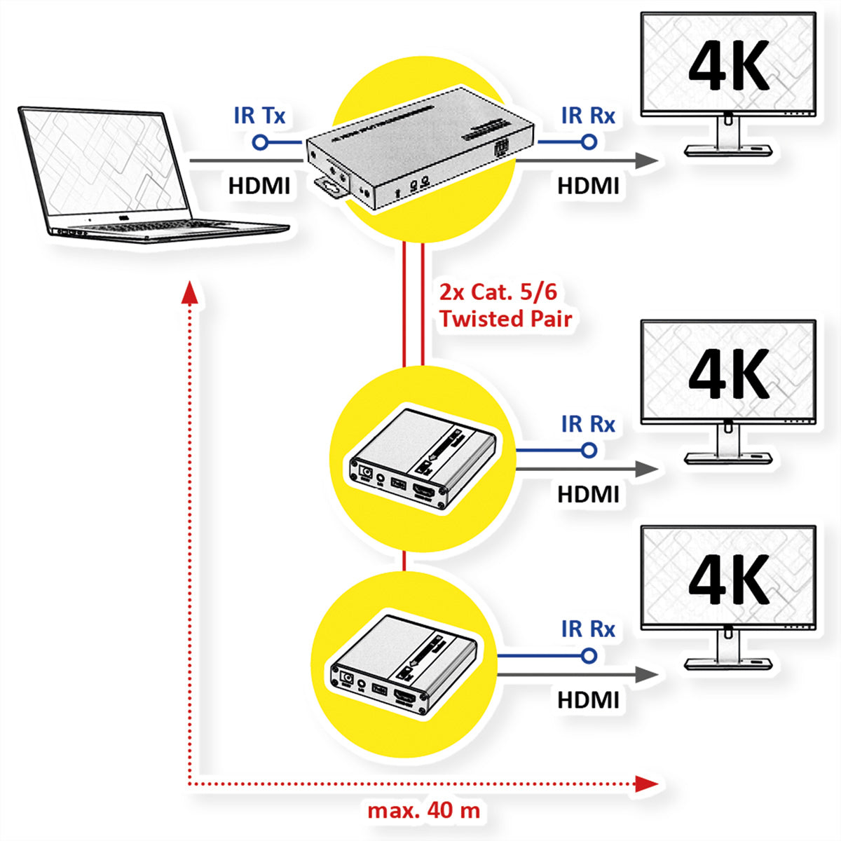 VALUE HDMI-Splitter-Set, 1× HDMI In, 3× HDMI Out, HDMI 1.4, 4K@30 Hz, bis 40 m über TP, IR, 3,5 mm Audio