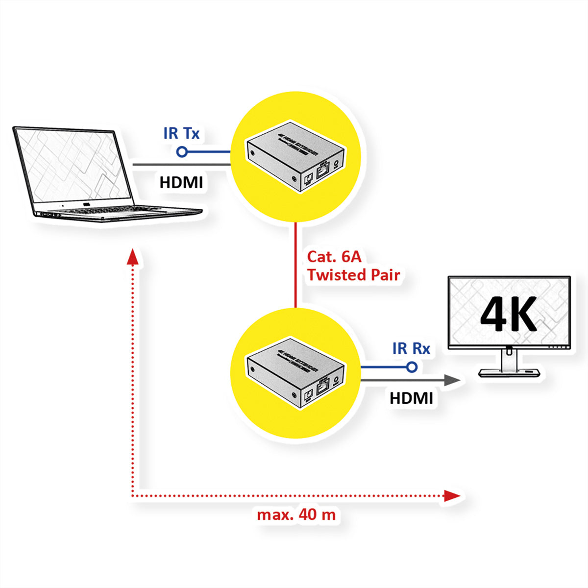 VALUE HDMI Extender-Set, über Cat6a, 1× HDMI In / 1× HDMI Out, 4K@30 Hz, 40 m, HDR, HDCP, Schwarz