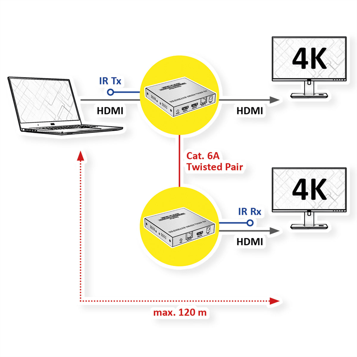 VALUE HDMI-Verlängerung über IP – bis 120 m, 4K (3840 × 2160) @ 60 Hz, 2× HDMI, RS-232/IR, HDCP 1.4/2.2