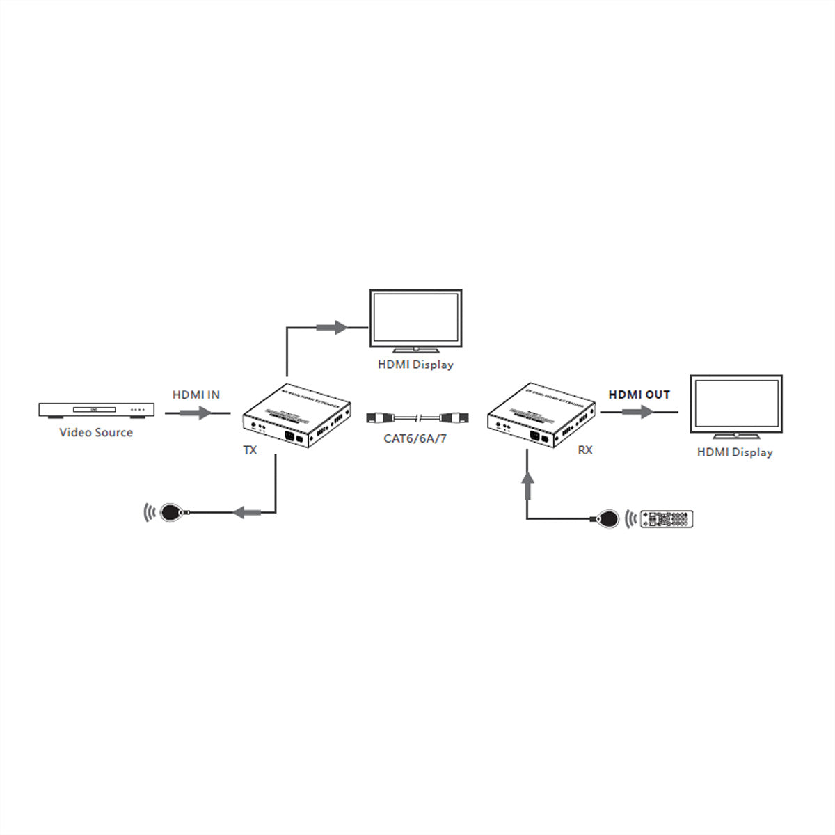 VALUE HDMI-Verlängerung über IP – bis 120 m, 4K (3840 × 2160) @ 60 Hz, 2× HDMI, RS-232/IR, HDCP 1.4/2.2