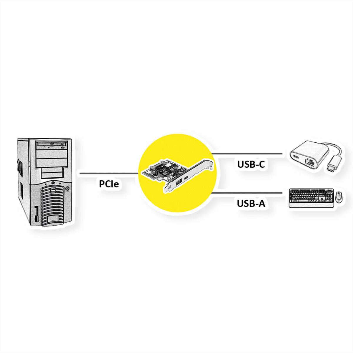 ROLINE PCIe USB 3.2 Gen 2 Karte – 2× USB 3.2 Gen 2 (1× A, 1× C), 10 Gbit/s, PCIe 4.0 – für Windows 7–11