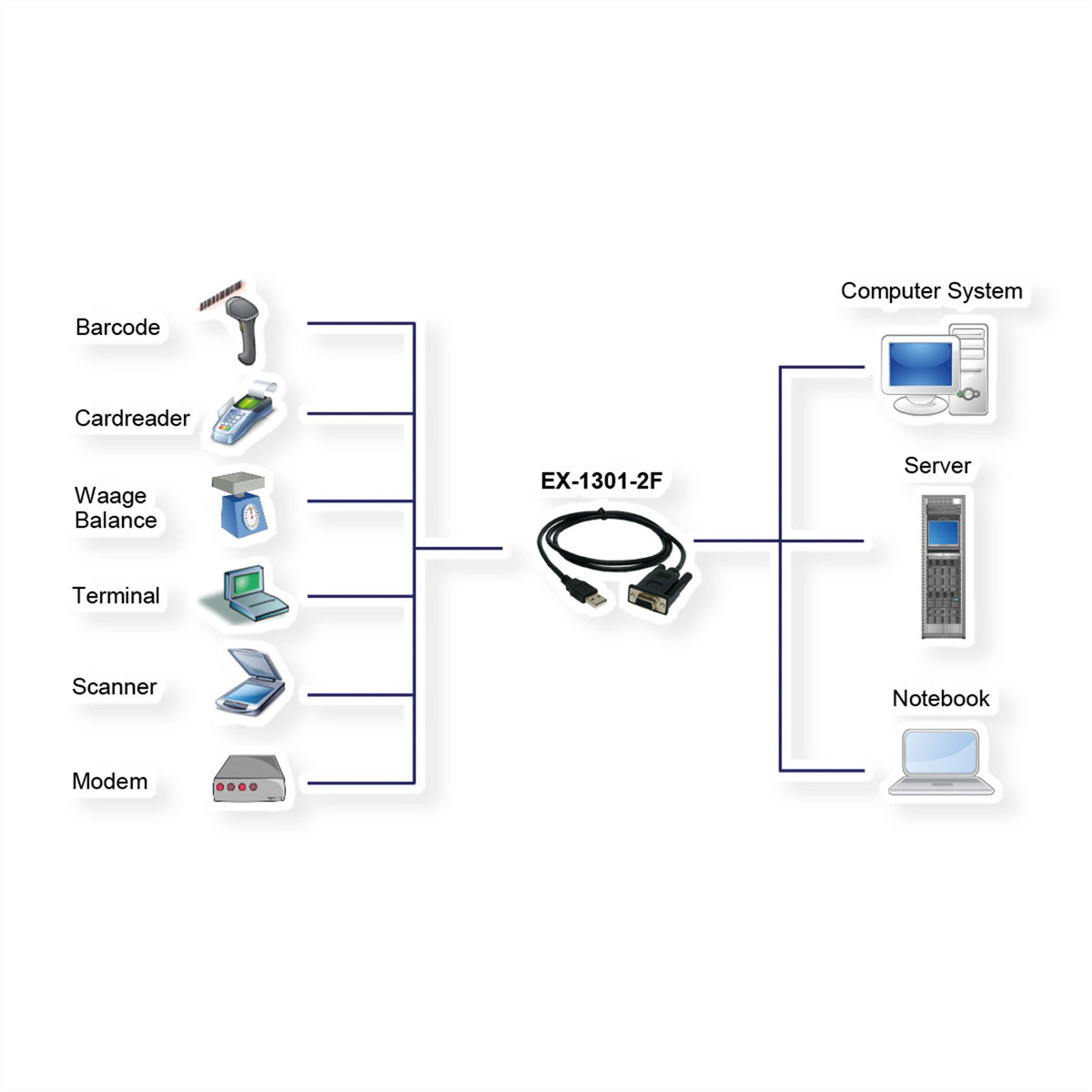 EXSYS EX-1301-2F USB-Seriell Konverter USB-A zu RS-232 (DE-9 Buchse) – 1,8 m – für PC