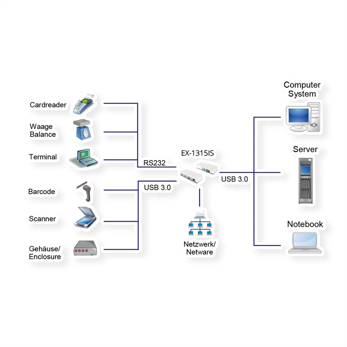 EXSYS EX-1315IS Dockingstation – USB-A, 2× USB, GbE, für Windows/Mac/Linux