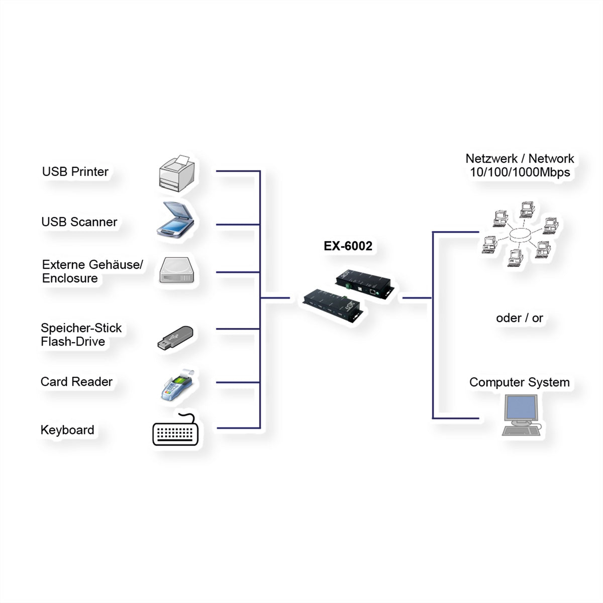 EXSYS EX-6002 USB-Hub – Ethernet, 4× USB-A, GbE, für Windows (2000/XP/Vista/7)