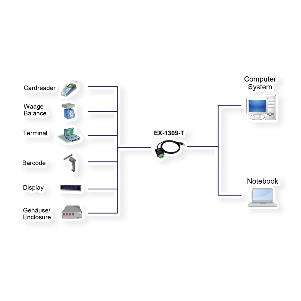 EXSYS EX-1309-T USB Seriell Konverter USB-A zu RS-232/422/485 – 5-pol Terminalblock, 1,8 m