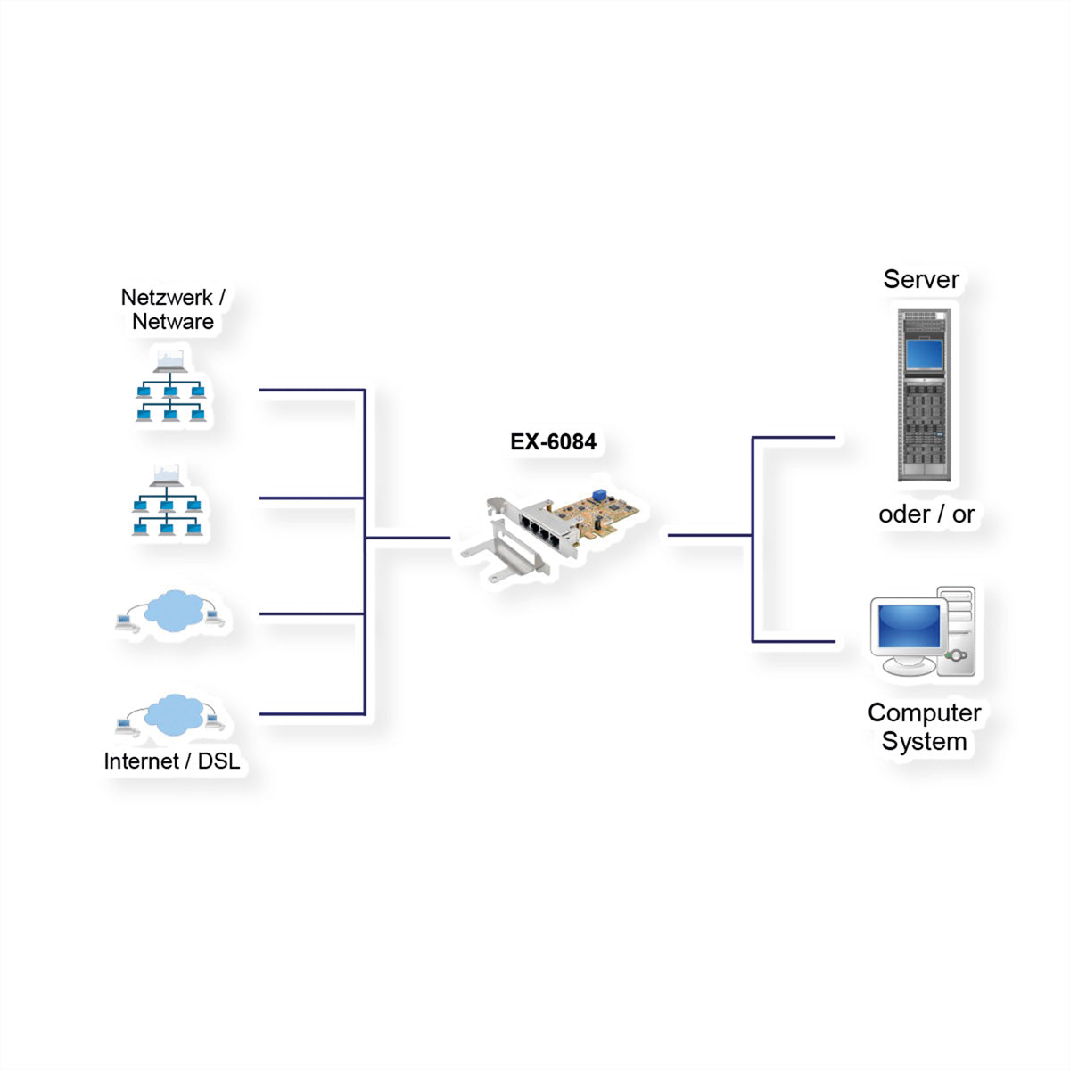 EXSYS EX-6084 Gigabit Netzwerkkarte – PCIe x1, 4× 1G RJ-45, Full Profile