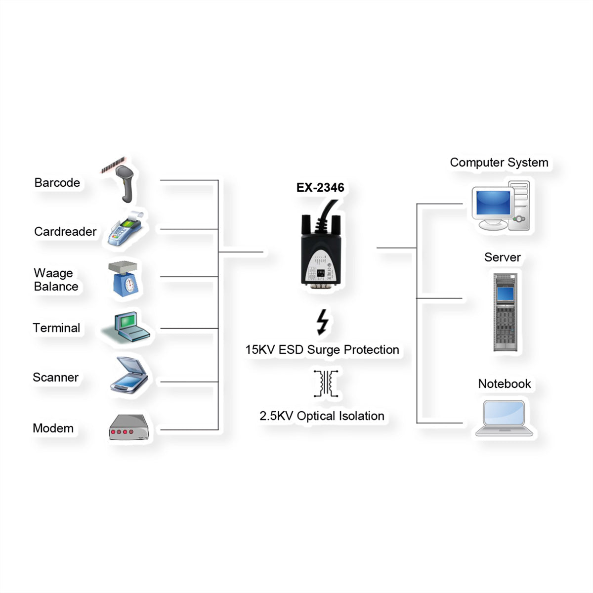 EXSYS EX-2346IS USB-Seriell-Kabel USB-C zu RS-422/485 – FTDI, 15 kV ESD, 4,0 kV optische Isolation, 1,8 m