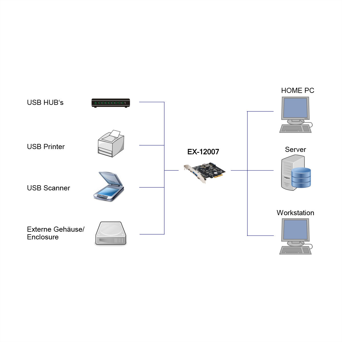 EXSYS PCIe USB-Adapterkarte – 2x USB-A Buchsen, 3x USB-C Buchsen – USB 3.2 Gen 2 (10 Gbit/s) – PCIe Gen3x4
