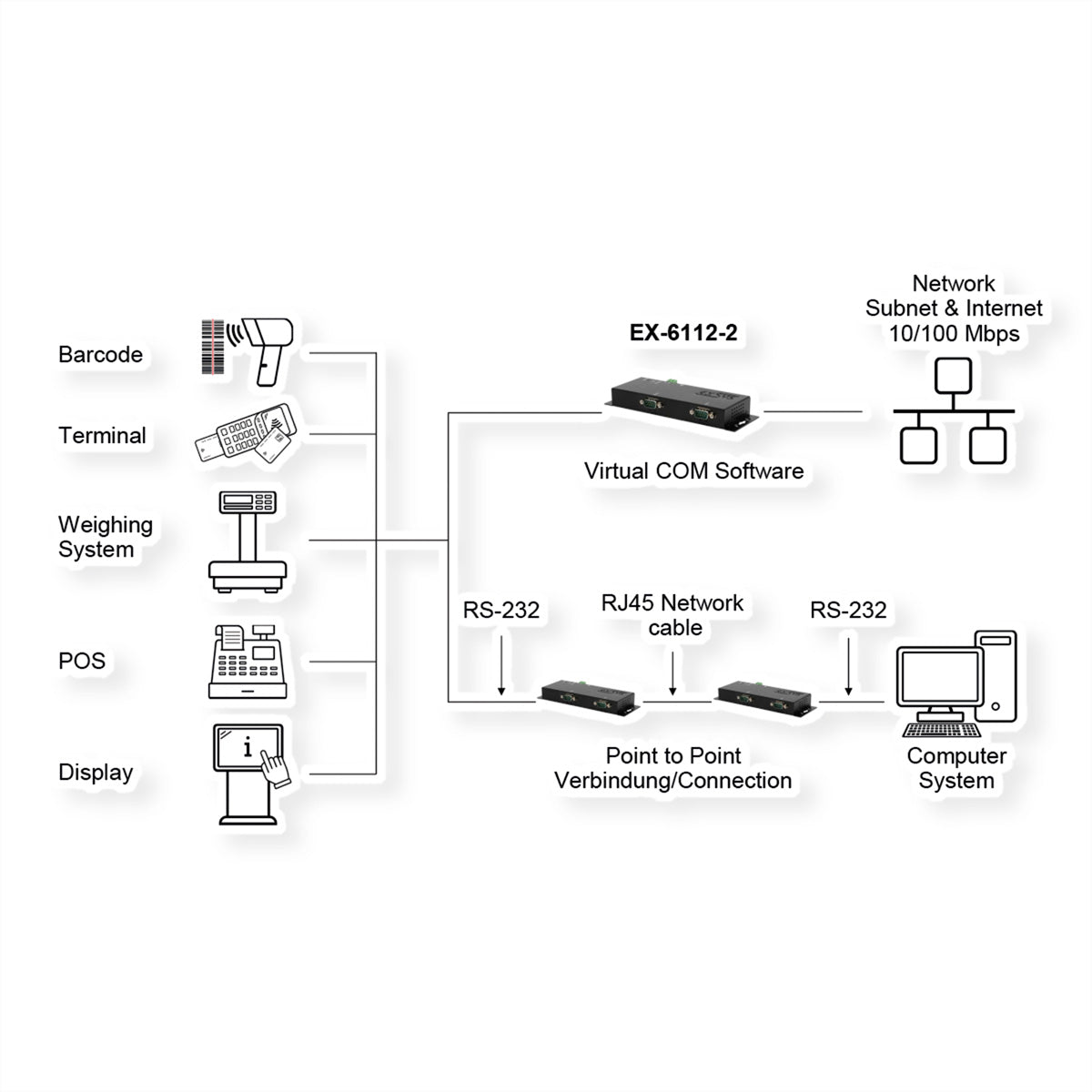 EXSYS EX-6122-2PoE Seriell zu Ethernet – 2× RS-232 (9-polig), PoE/PoE+ – für serielle Geräte