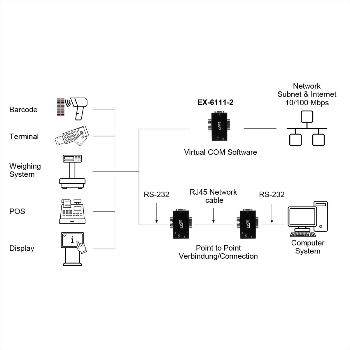 EXSYS EX-6111-2 RS-232 zu Ethernet Gateway – 1× RS-232 (DE-9) zu RJ-45, VCOM (RFC2217) – für serielle Geräte