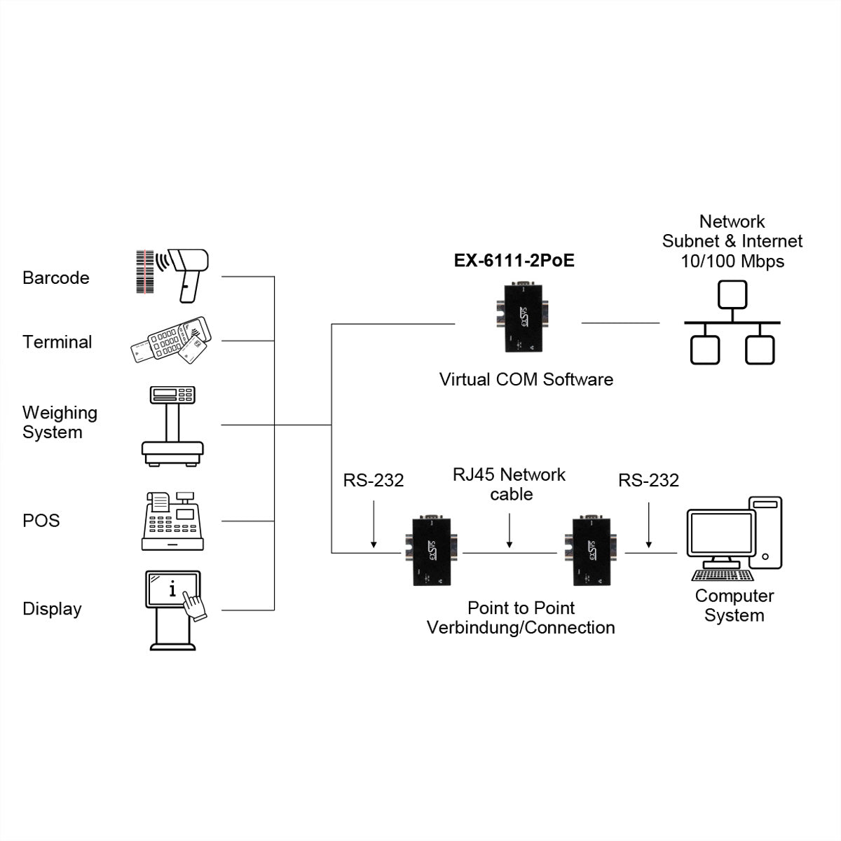 EXSYS EX-6111-2PoE Serieller Geräteserver – Ethernet zu RS-232, PoE/PoE+ (IEEE 802.3af/at), 1× DE-9