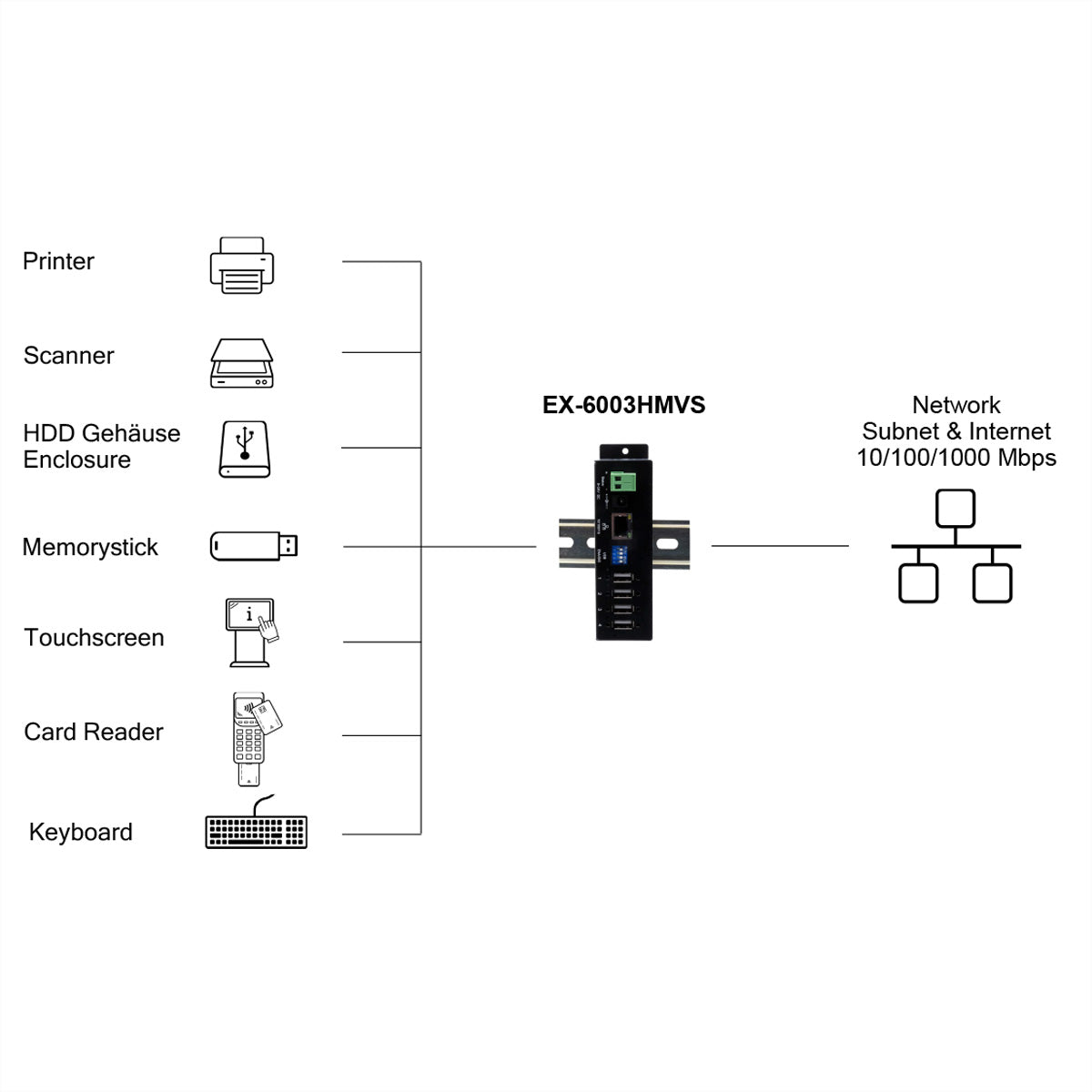EXSYS EX-6003HMVS USB-Geräte-Server USB zu RJ-45 – 4× USB 2.0 Typ-A, 480 Mbit/s, DIN-Schiene, für Windows 7–11
