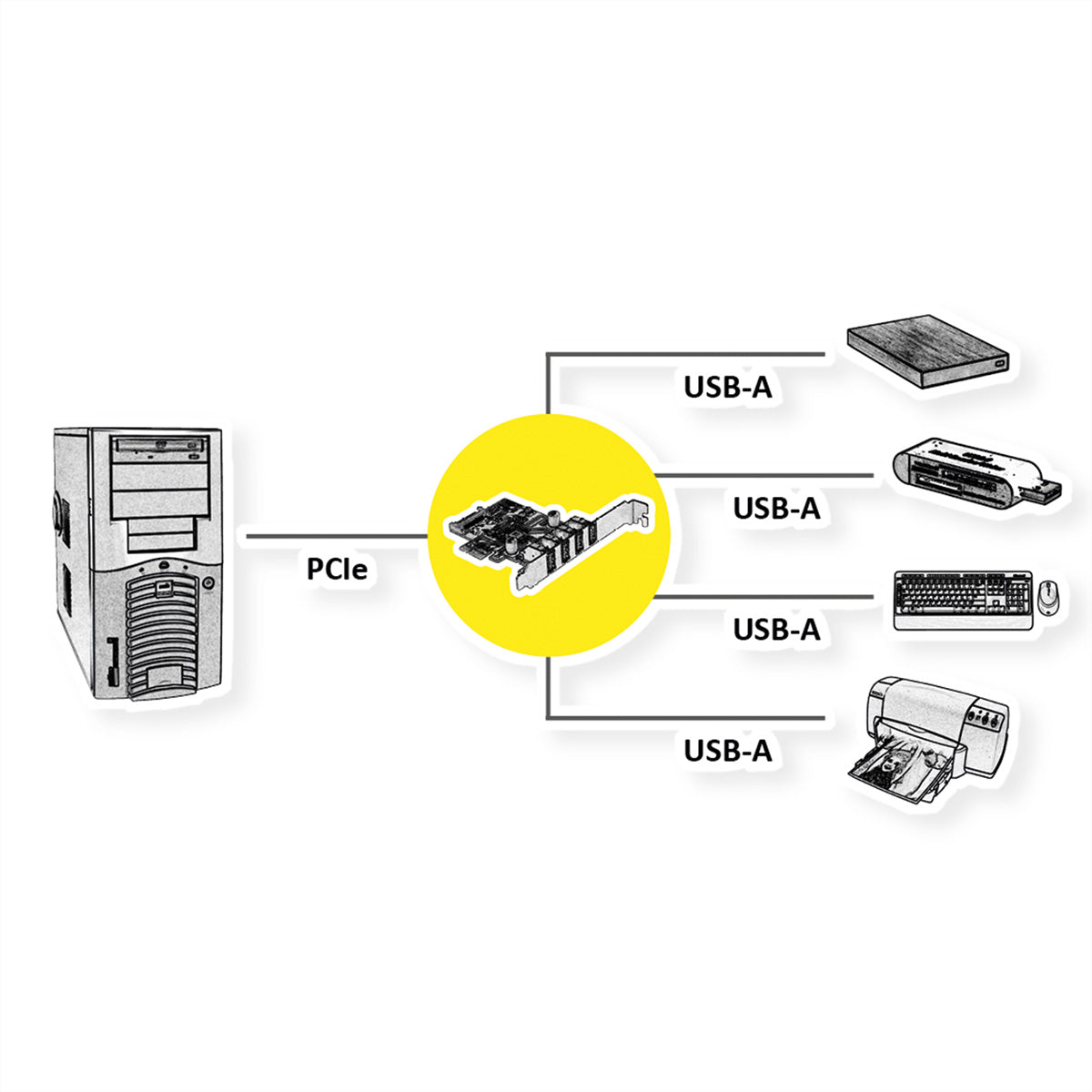 VALUE PCIe Steckkarte – 4× USB‑A, USB 3.2 Gen 1 (5 Gbit/s) – für Standard- und Low-Profile-Gehäuse