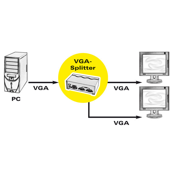 ROLINE VGA-Video-Splitter, 1× VGA In / 2× VGA Out, 1080p, 450 MHz, kaskadierbar, USB-Strom, Schwarz