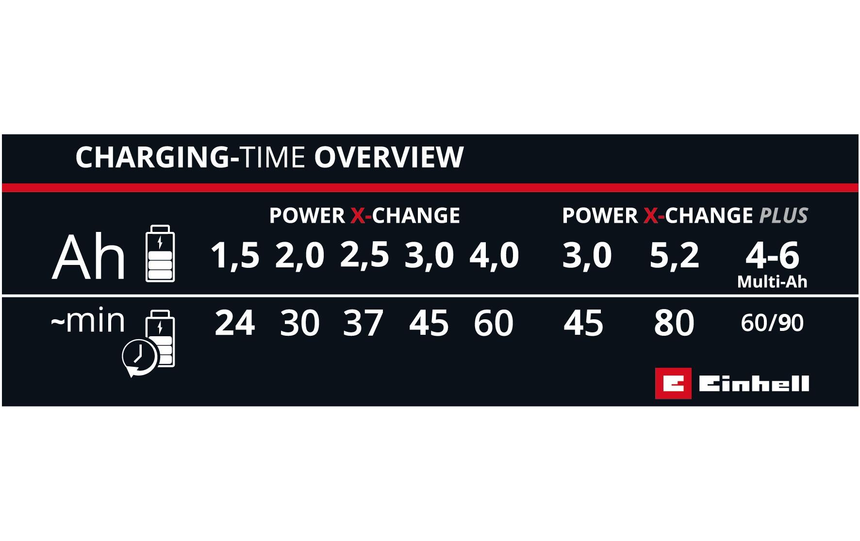 Einhell PXC Schnellladegerät 18 V, 4 A – für Power X-Change Akkus – 30 Min Ladezeit