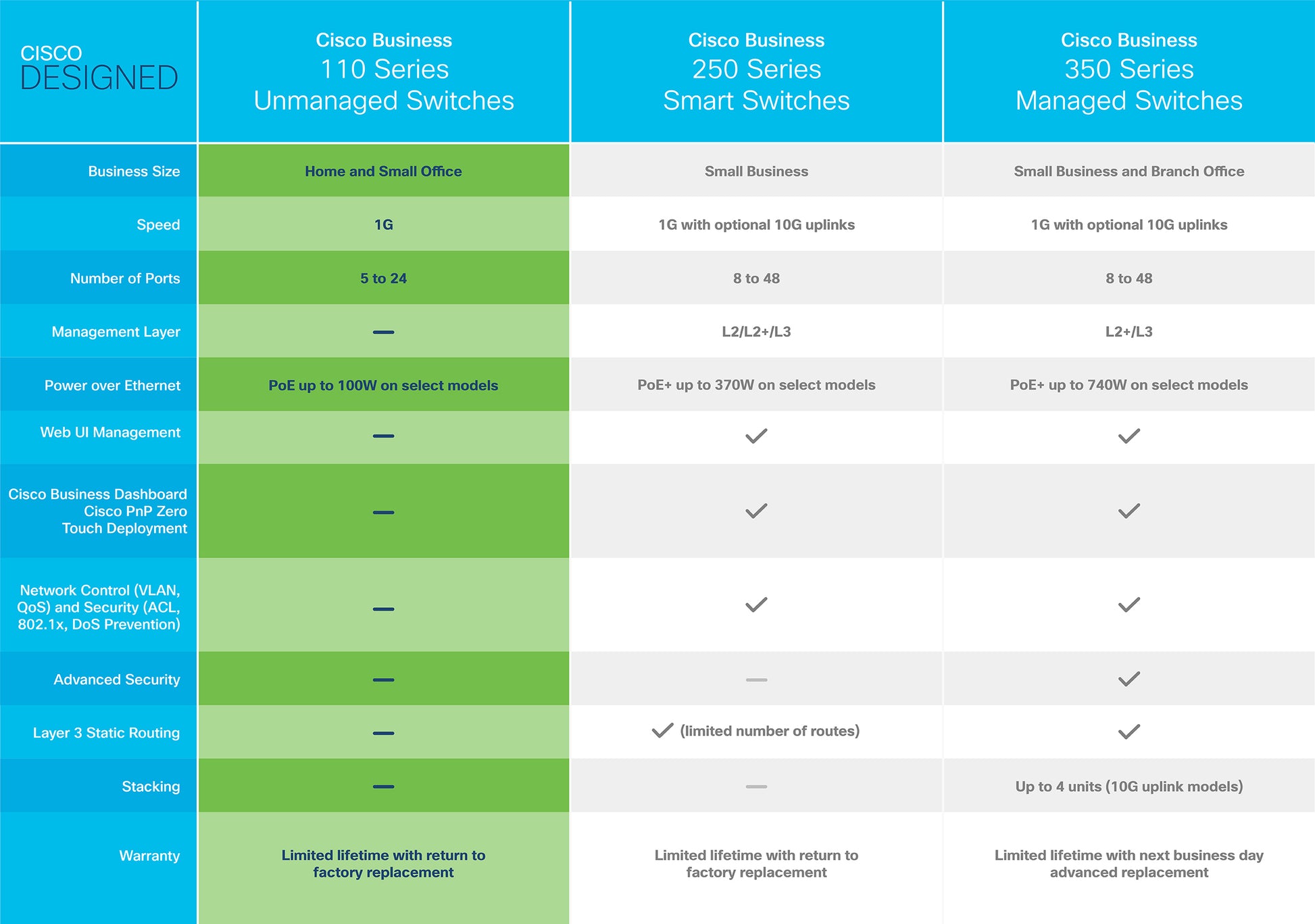 Cisco CBS110 – Switch – 24×GbE, 2×SFP, L2, 1U