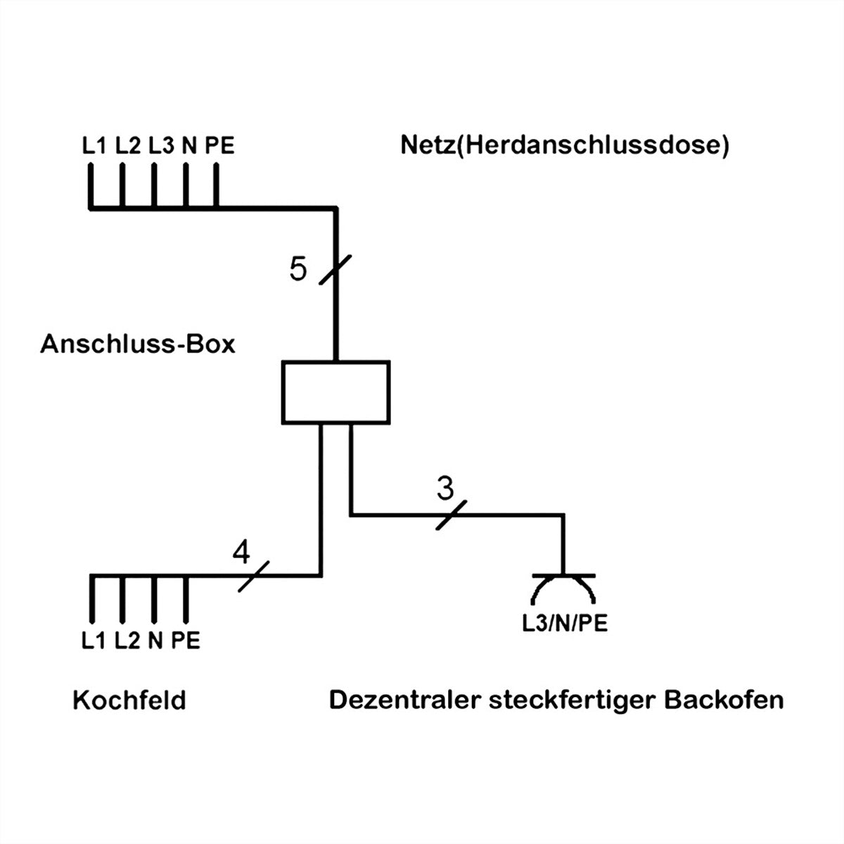 Bachmann Küchenanschlussbox Stromkabel – H05VV‑F 5G 2,5 mm² / 4G 2,5 mm² / 3G 1,5 mm², 5 m, weiss, mit Schukostecker