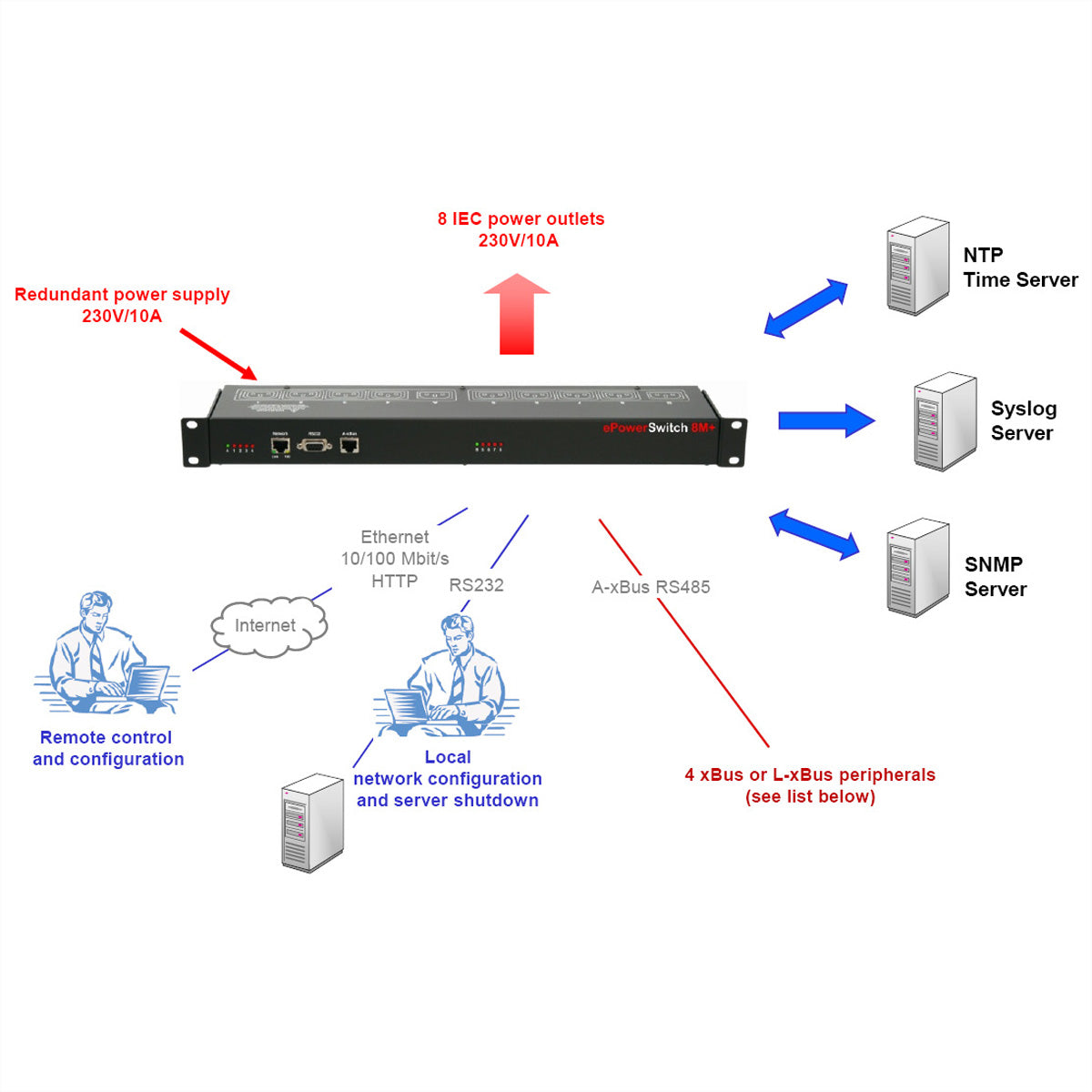 Neol ePowerSwitch 8M+ IP Power Switch 2300 W – IP (RJ45), RS232 – IEC C14×8 – 19" Rack, schwarz
