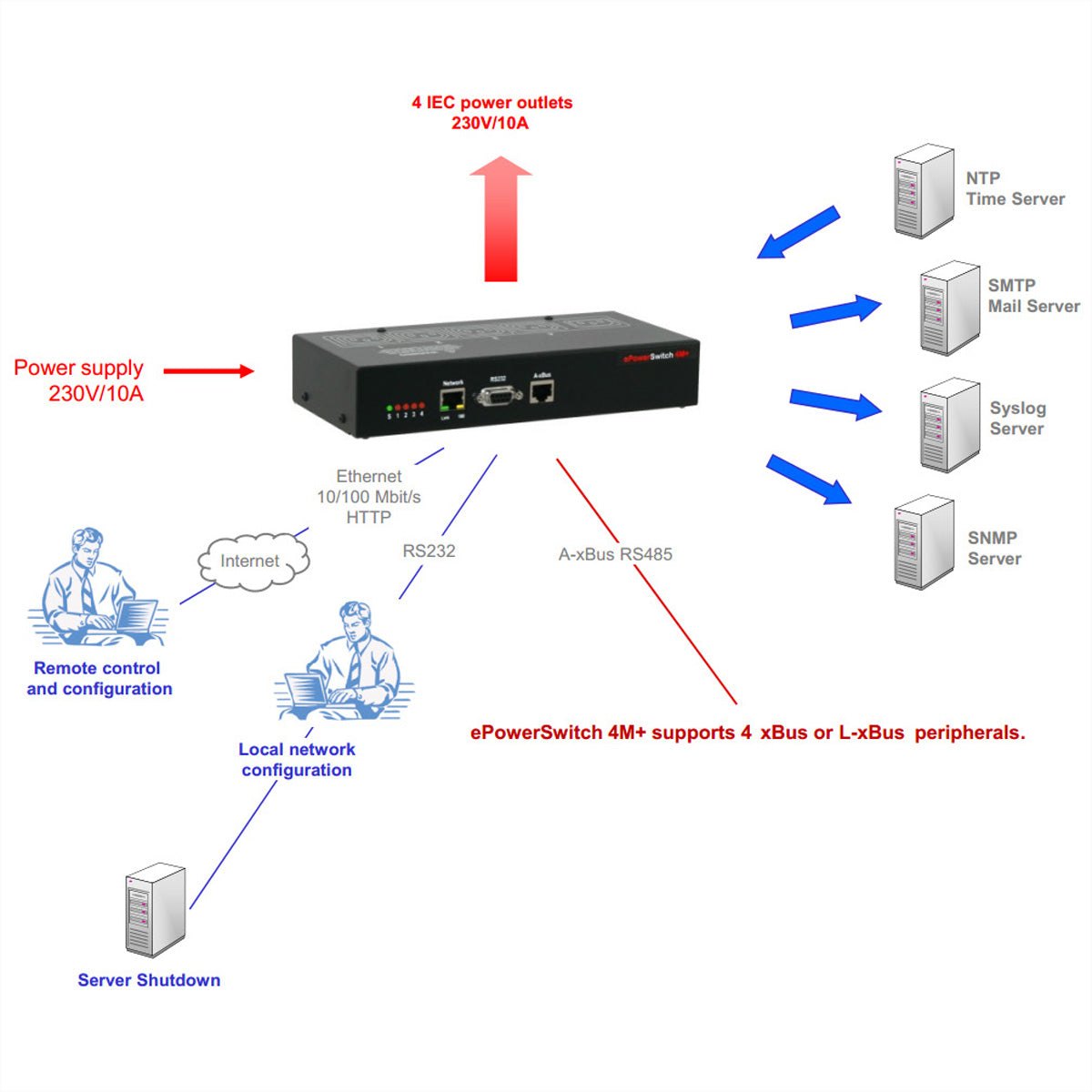 Neol Controller – 2.0 kW, 230 V, C14 IN, 4× C13 OUT, Desktop – Schwarz – ePowerSwitch 4M+