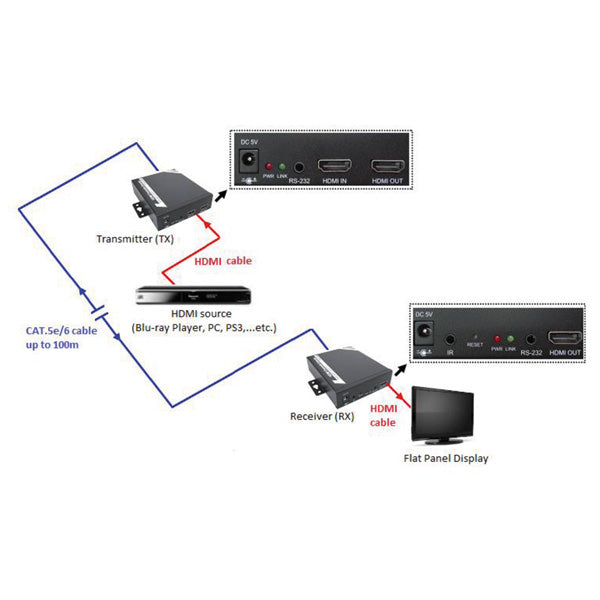 ROLINE HDMI Extender-Set über Cat5/6, 1× HDMI Ein-/Ausgang, 1080p@60 Hz, 100 m, IR, RS-232, CEC, kaskadierbar