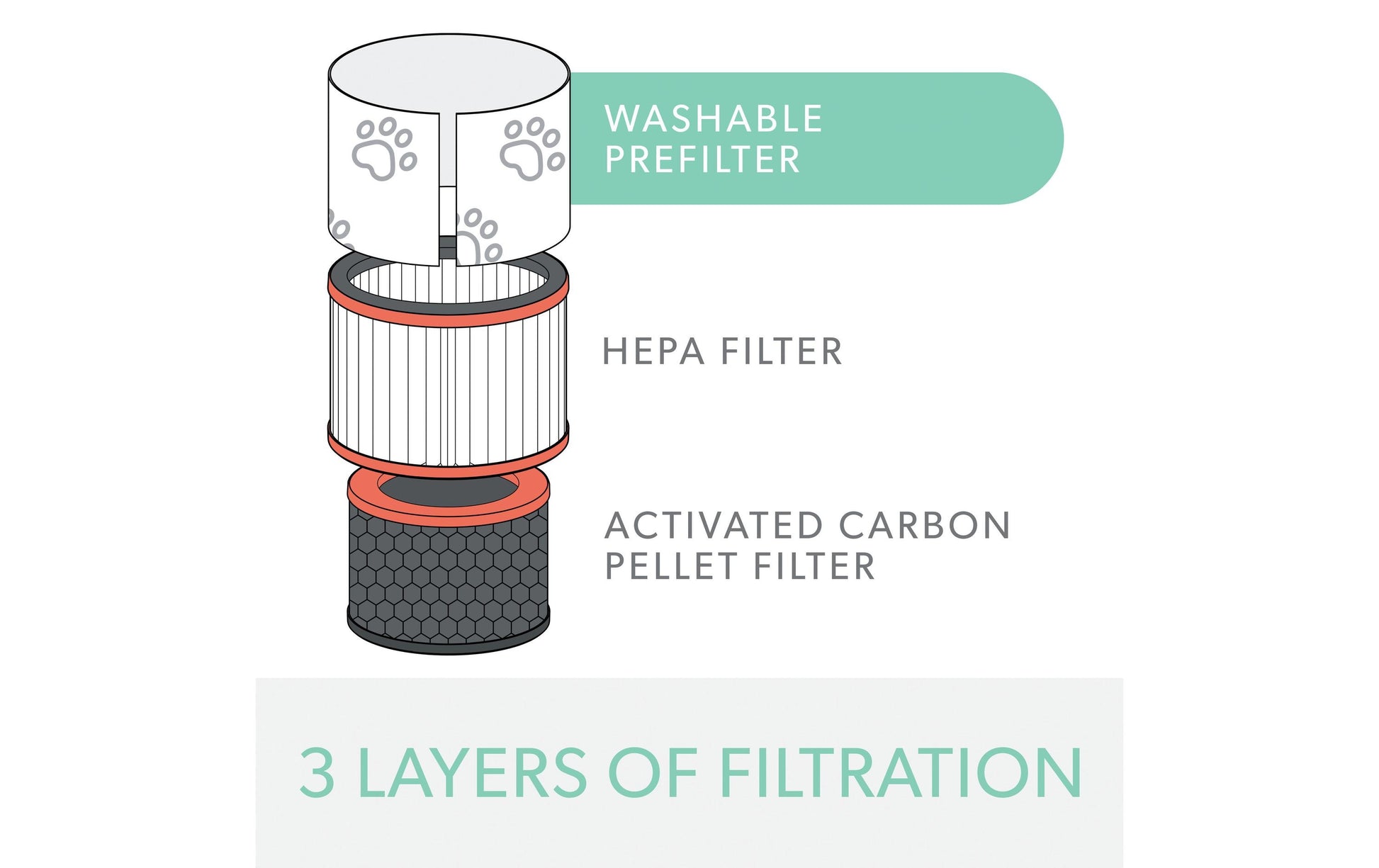 Leitz HEPA-Aktivkohlefilter – für TruSens Z-1000