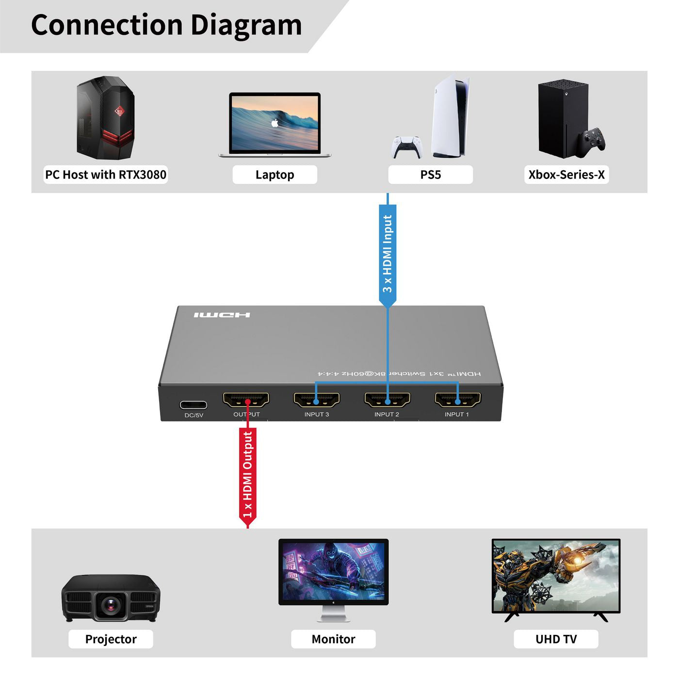 Microconnect MC-HDMISWITCH0301-8K – HDMI Switch, 3×1, 8K@60 Hz, HDCP, Fernbedienung