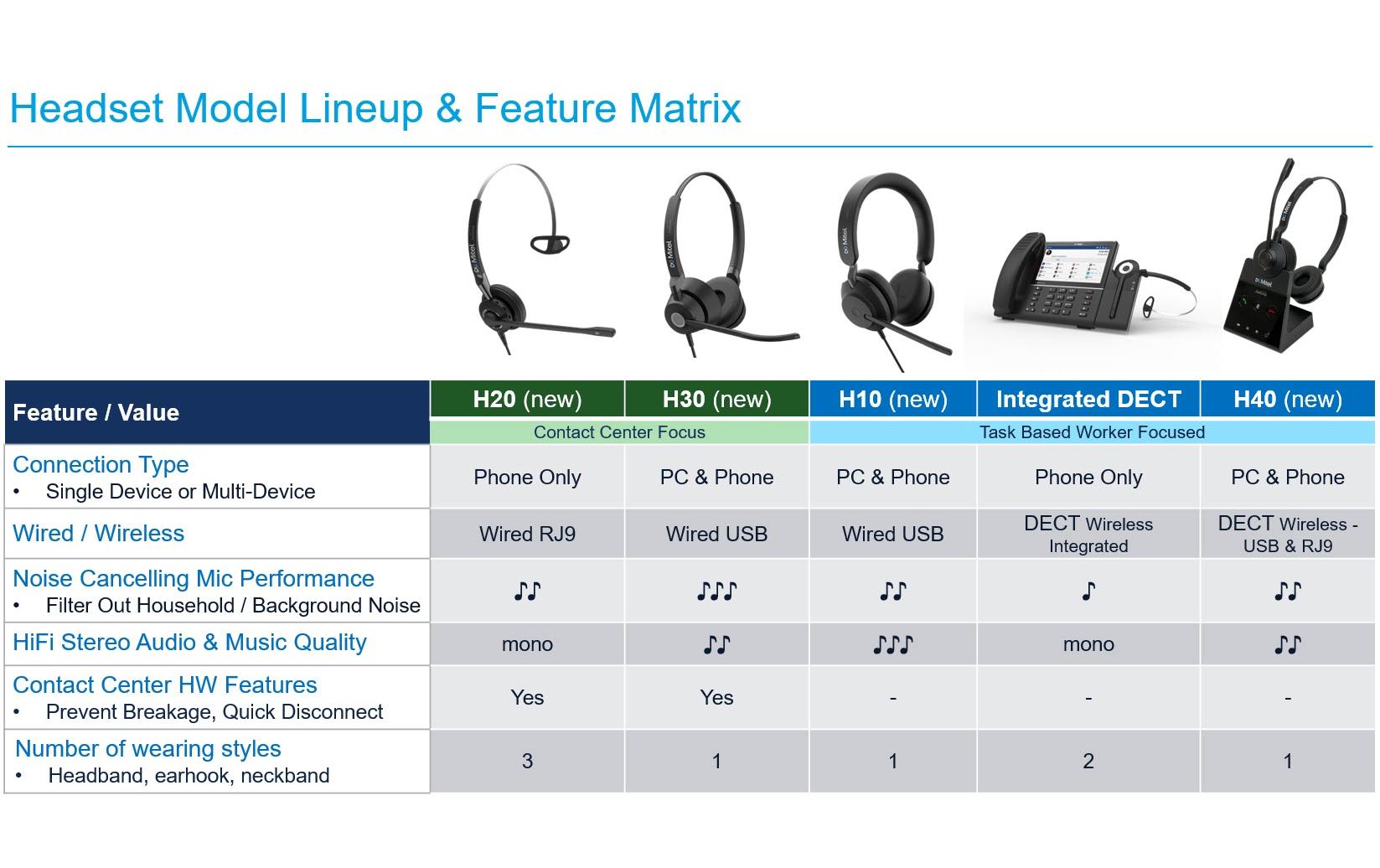 Mitel H30 Stereo – Duo Headset, On-Ear – USB-C, Noise-Cancelling Mikrofon – Schwarz, Teams-kompatibel