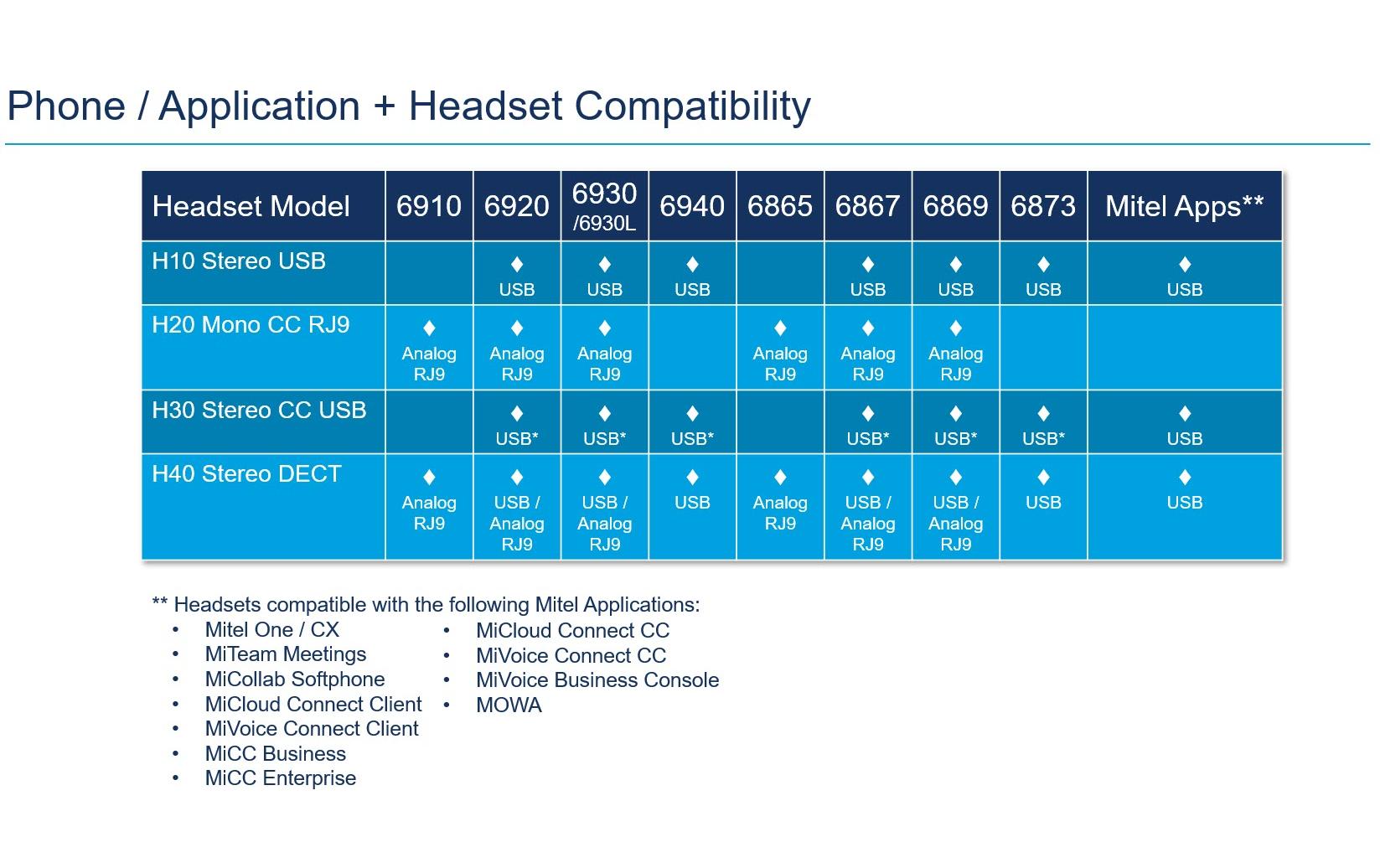 Mitel H30 Stereo – Duo Headset, On-Ear – USB-C, Noise-Cancelling Mikrofon – Schwarz, Teams-kompatibel