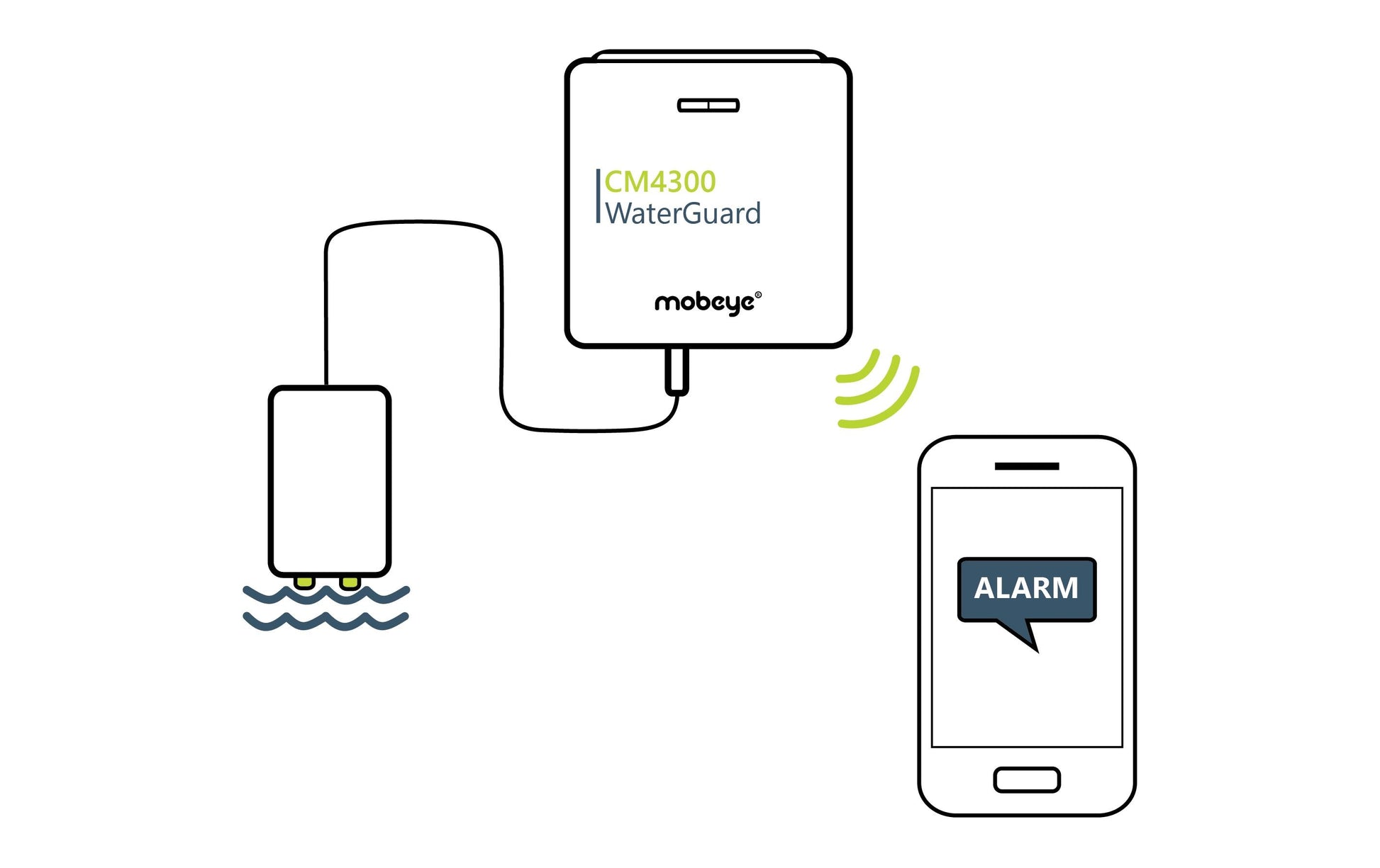 Mobeye WaterGuard CM4300 – Wassermelder – 4G (LTE) – Batteriebetrieb (2× CR123A), 12 V DC-Eingang – Innenbereich