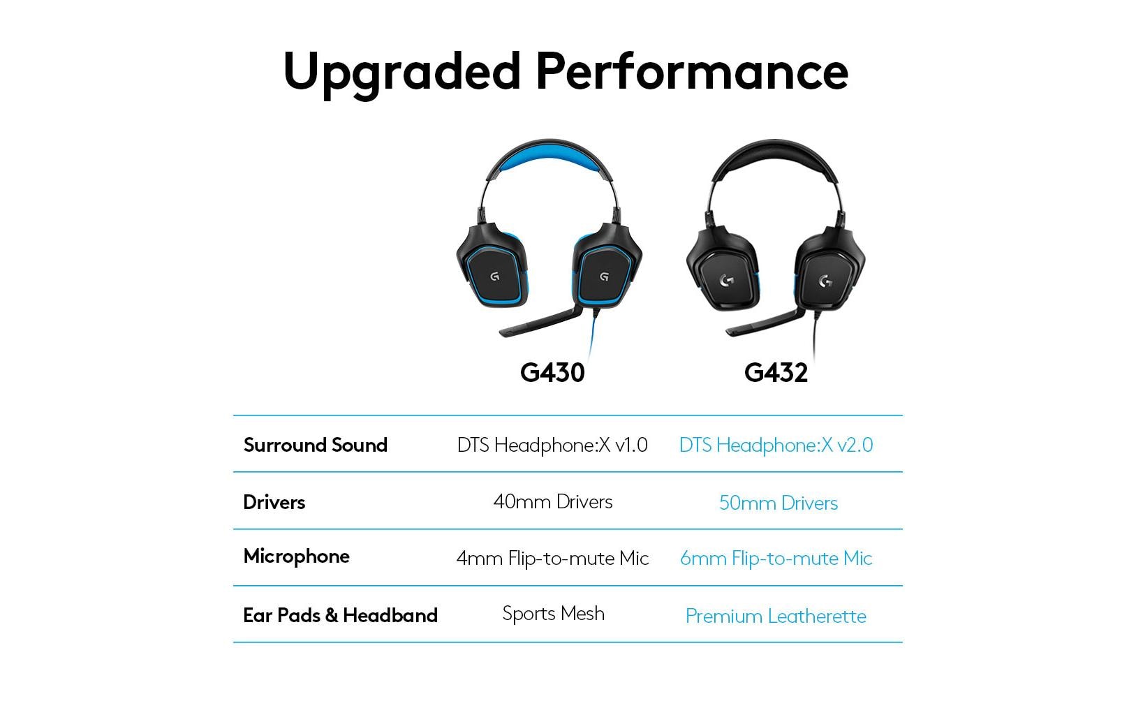 Logitech G G432 Gaming-Headset – Over-Ear, Stereo, Kabelgebunden, 3,5 mm Klinke, ANC, Schwarz/Blau