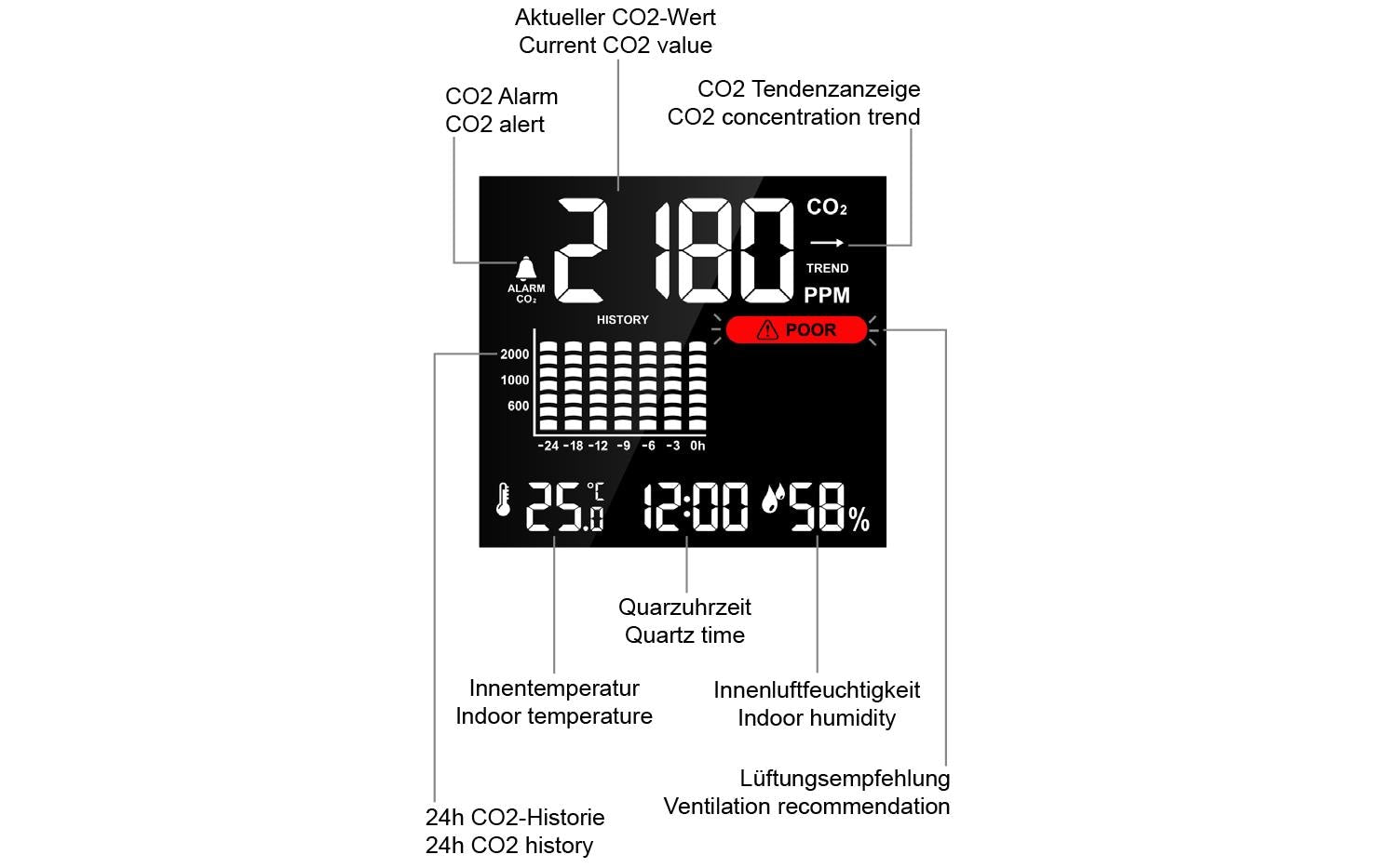 Technoline CO2 Luftgütemonitor WL1025 – Kohlendioxid (CO2), Innen-/Aussentemperatur, Luftfeuchtigkeit, Akku