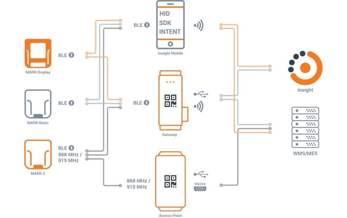 ProGlove MARK 2 M003-EU – Barcodeleser – Bluetooth – EU-Variante