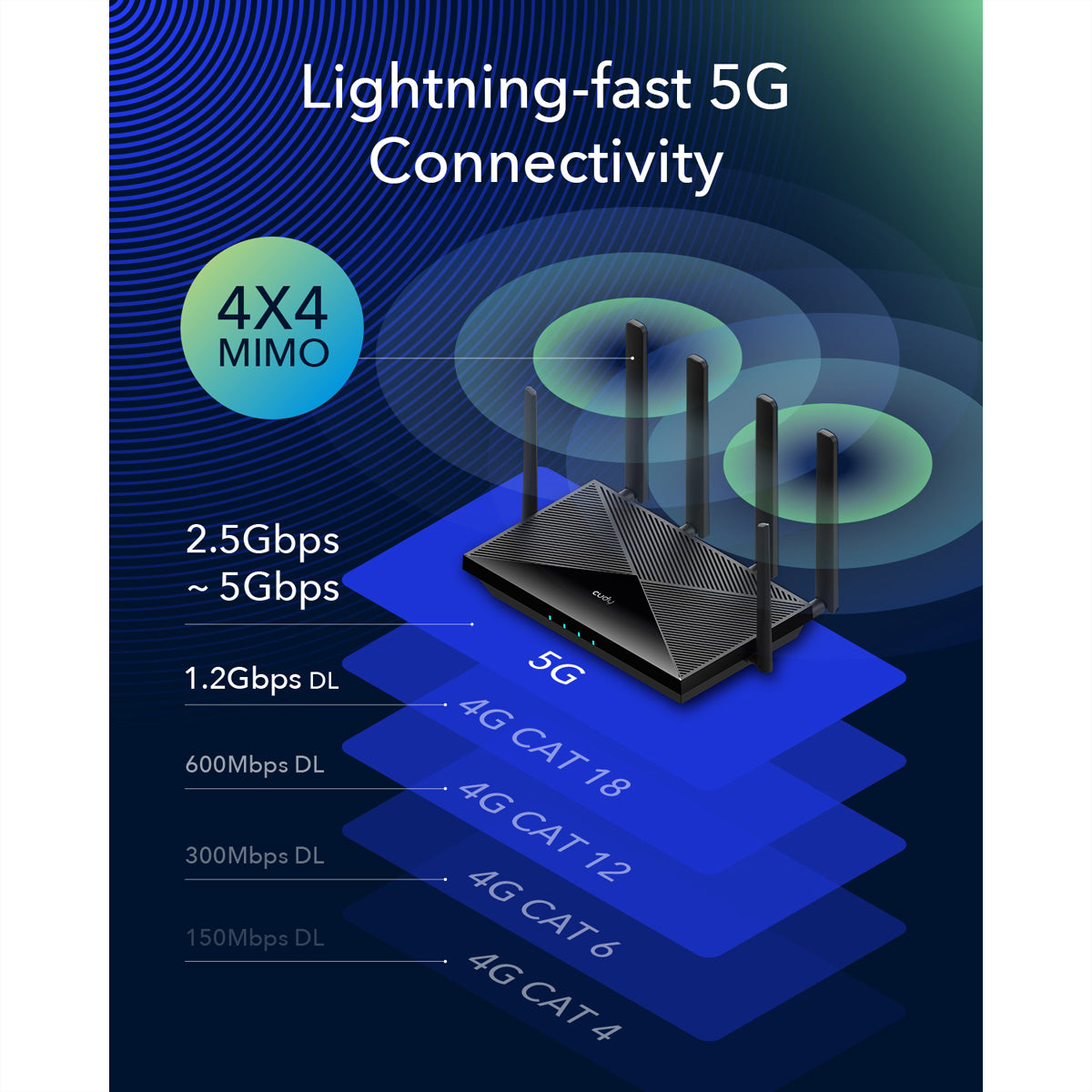 Cudy P5_EU WLAN-Router – Wi-Fi 6 (AX3000), Dual-Band (2,4/5 GHz), 4× 1G, 5G (Sub6 SA/NSA)