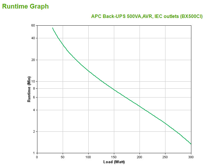 APC BX500CI USV 0,5 kVA/300 W Line-Interaktiv – Tower – C13×3, Eingang IEC C14