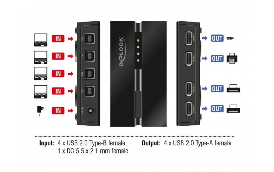 DeLOCK USB-Switch – 4 × USB-A/4 × USB-B Buchsen – USB 2.0 (480 Mbit/s) – Tasten, LED-Anzeigen – Schwarz