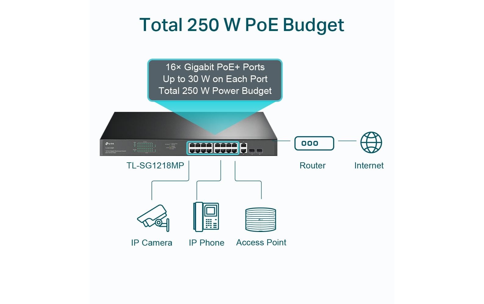 TP-Link TL-SG1218MP – Switch – 18×GbE, 2×SFP, PoE+ 250 W, 1U
