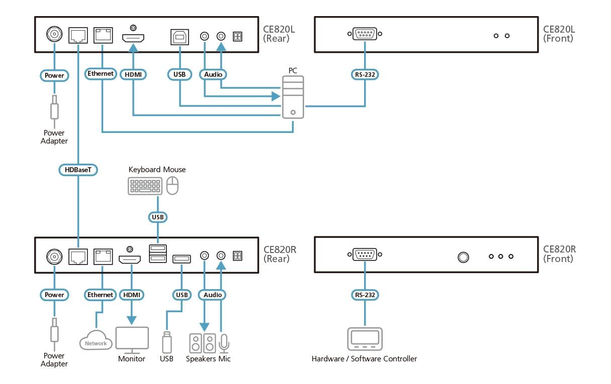 ATEN USB/HDMI KVM-Extender über HDBaseT 2.0