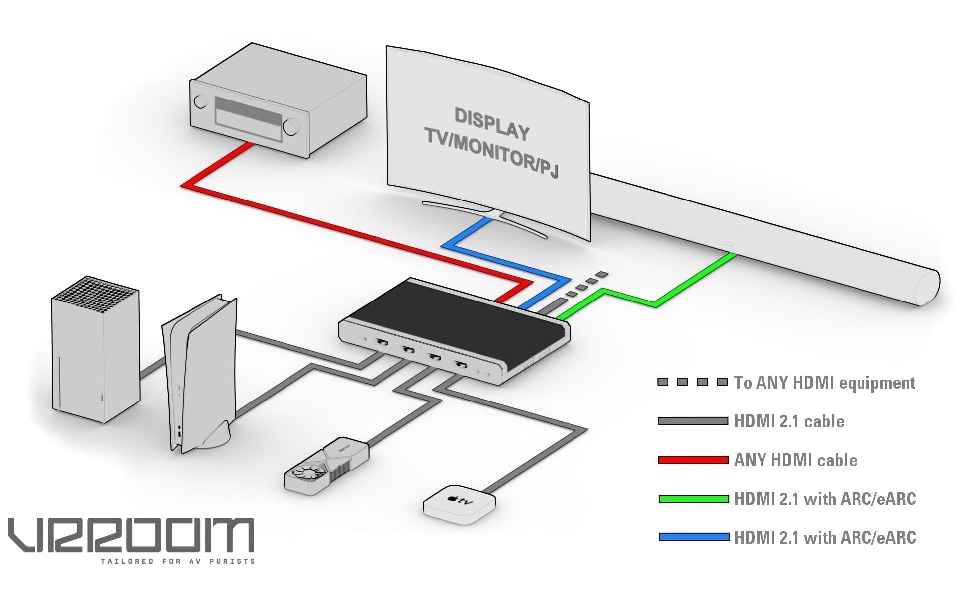 HDFury VRROOM 8K – HDMI-Matrix 4×2, 40 Gbit/s, EDID-Management, RS-232