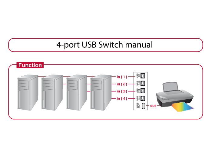 DeLOCK 87634 – 4-Port USB 2.0 Switchbox – manuell, 4× USB-B → 1× USB-A