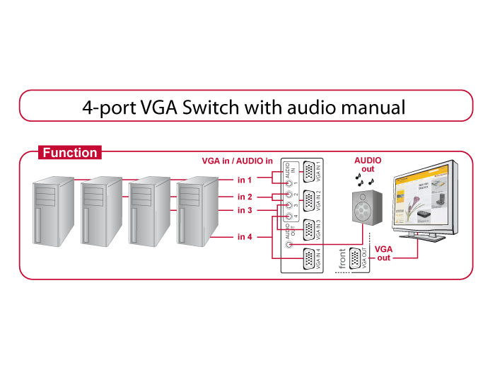 DeLOCK 87636 – VGA Switchbox (4×1), kabelgebunden, 4× VGA In / 1× VGA Out, max. 1600 × 1280